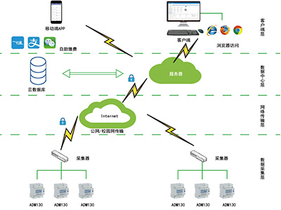 智慧校园用电系统能给学校带来哪些好处 智慧校园用电系统能给学校带来哪些好处